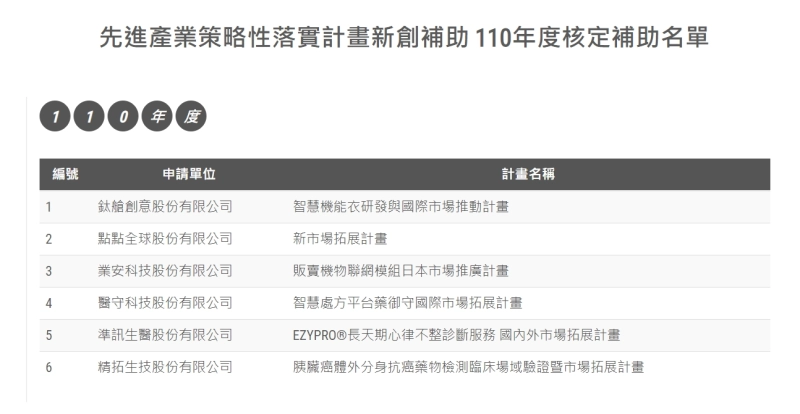 新創補助110年度核定補助名單 - 圖片 1